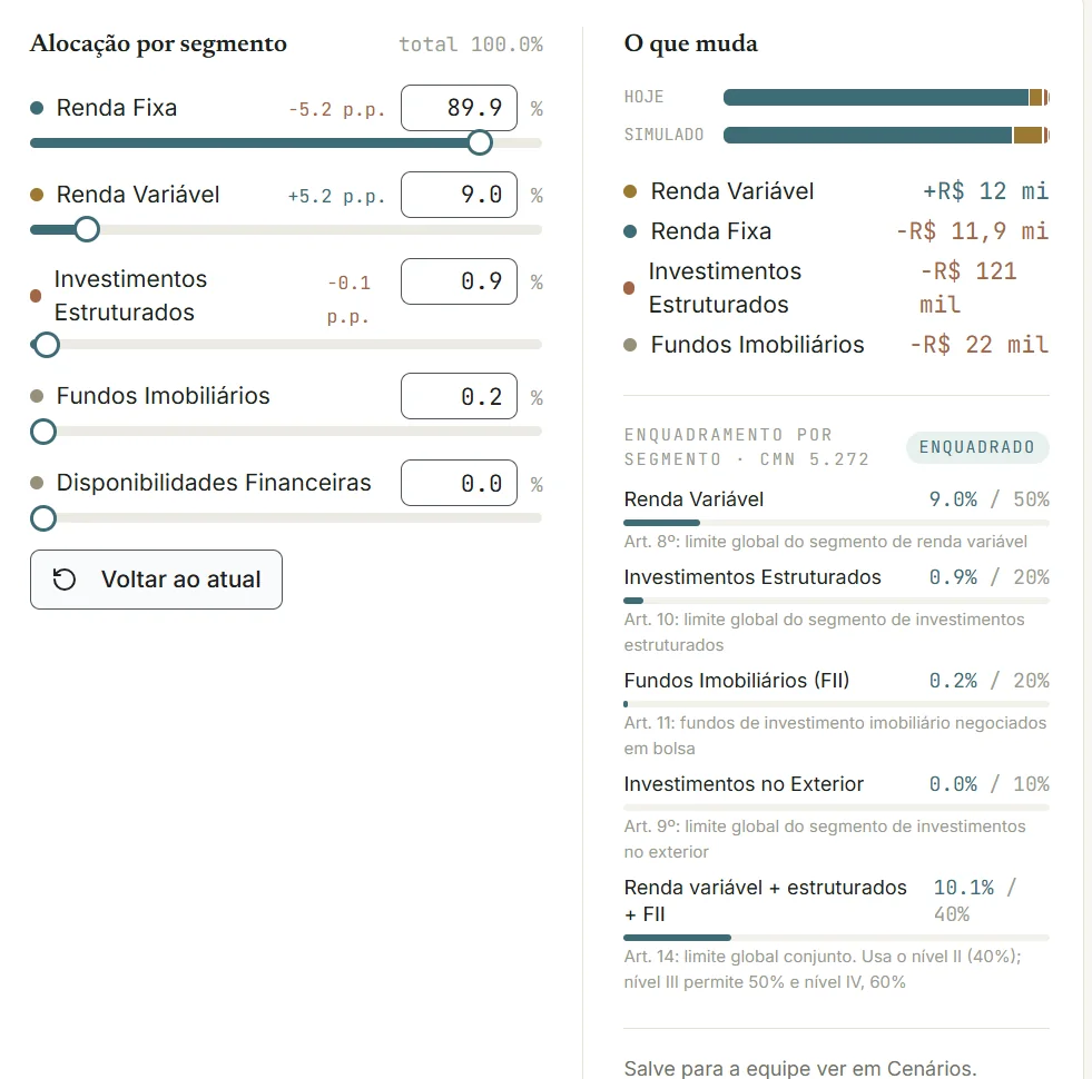 Aba de simulação da Carteira Simulada: alocação por segmento à esquerda e, à direita, quanto sai e entra em cada segmento e o enquadramento resultante na CMN 5.272