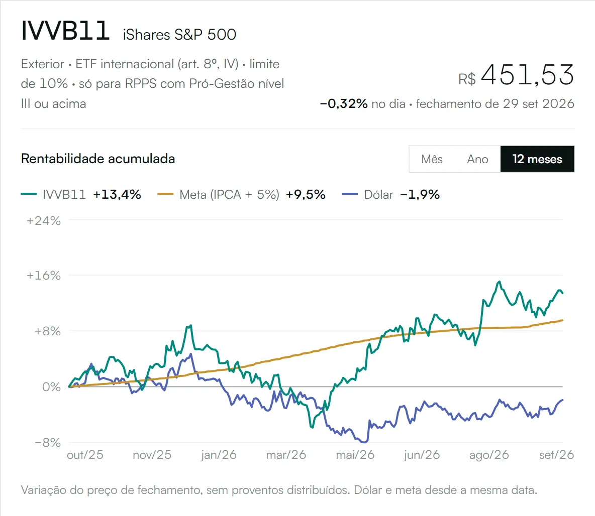 Painel de ETFs: IVVB11, ETF internacional do art. 8º, IV, com rentabilidade de 12 meses contra a meta atuarial e o dólar